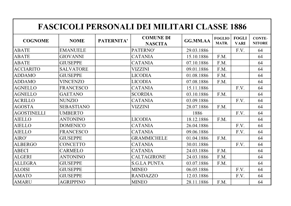 Fascicoli Personali Dei Militari Classe 1886