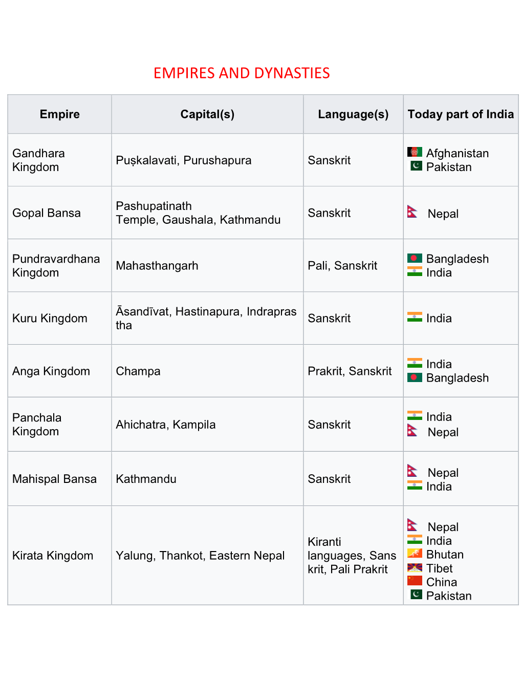 Empires and Dynasties