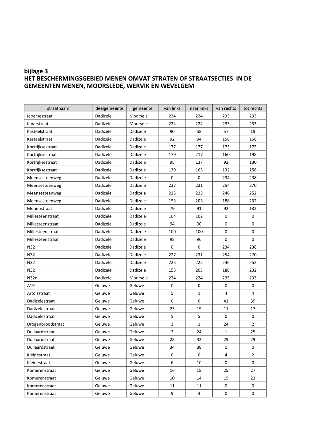 Bijlage 3 HET BESCHERMINGSGEBIED MENEN OMVAT STRATEN of STRAATSECTIES in DE GEMEENTEN MENEN, MOORSLEDE, WERVIK EN WEVELGEM