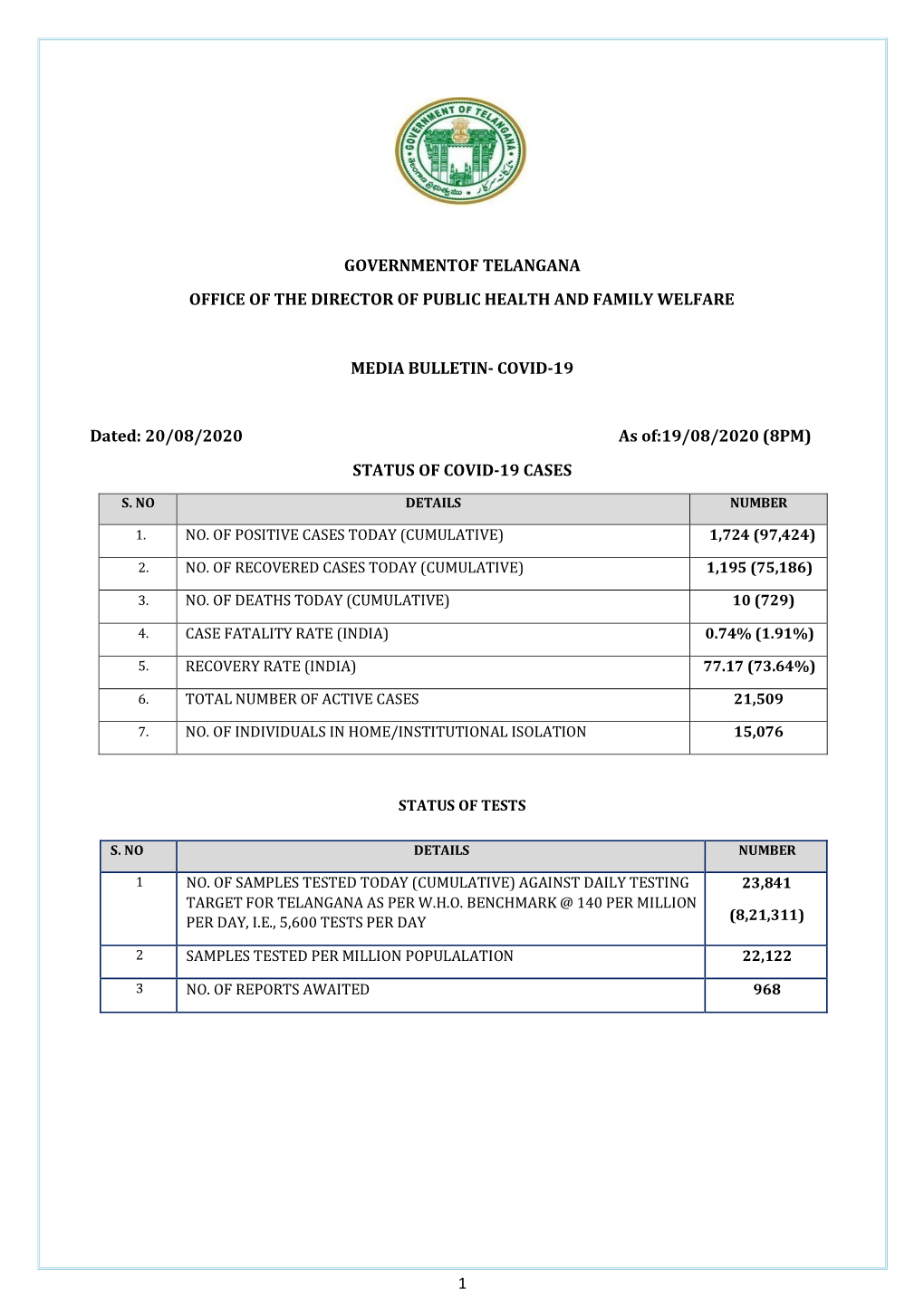 1 GOVERNMENTOF TELANGANA OFFICE of the DIRECTOR of PUBLIC HEALTH and FAMILY WELFARE MEDIA BULLETIN- COVID-19 Dated: 20/08/2020 A