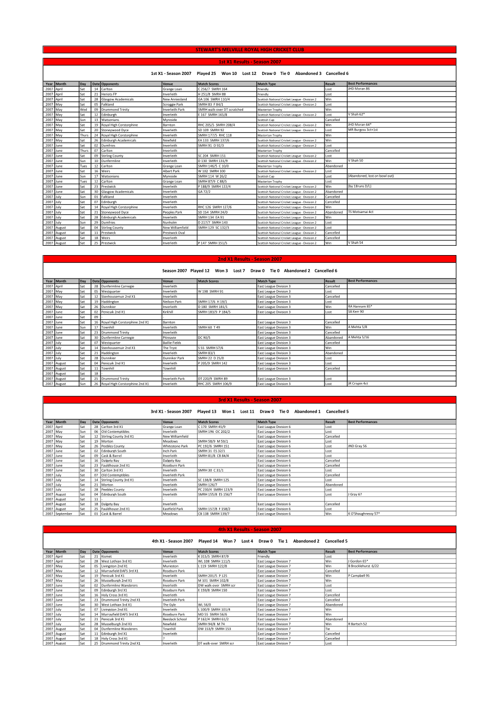 STEWART's MELVILLE ROYAL HIGH CRICKET CLUB 1St X1 Results