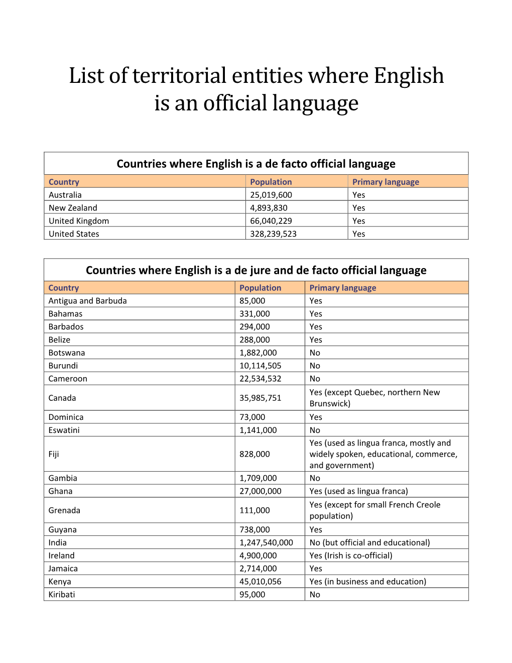 List of Territorial Entities Where English Is an Official Language