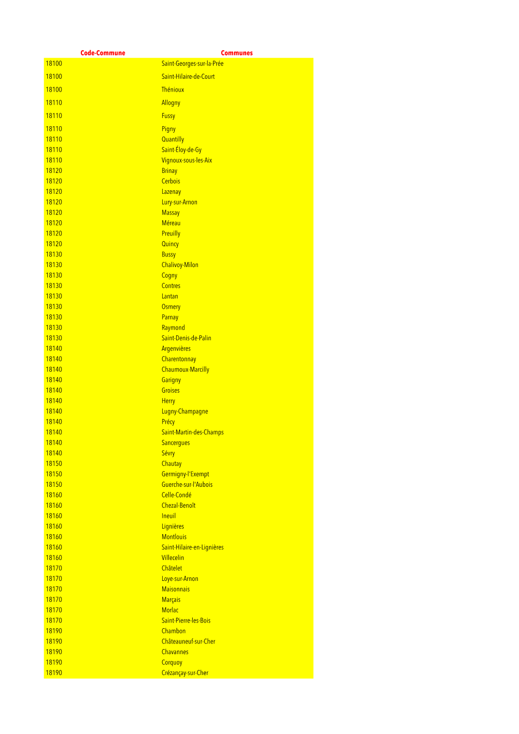 Code-Commune Communes 18100 Saint-Georges-Sur-La-Prée 18100 Saint-Hilaire-De-Court 18100 Thénioux 18110 Allogny 18110 Fussy 18