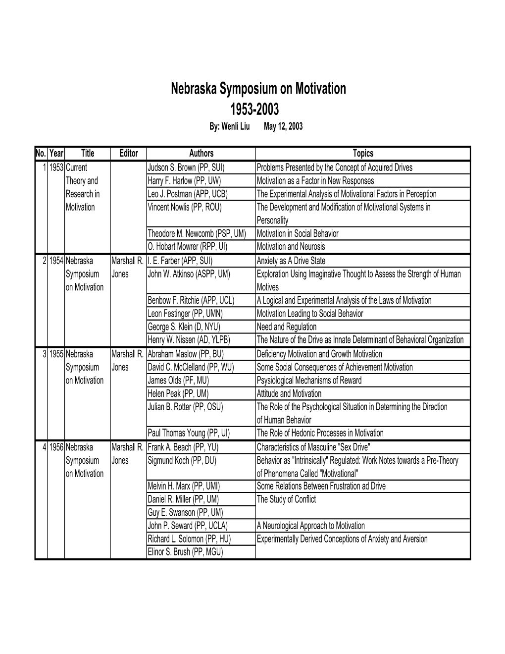 Nebraska Symposium on Motivation 1953-2003 By: Wenli Liu May 12, 2003