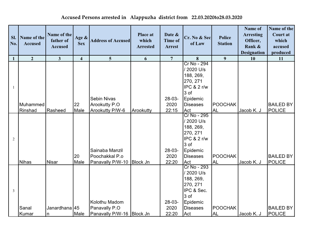 Accused Persons Arrested in Alappuzha District from 22.03.2020To28.03.2020
