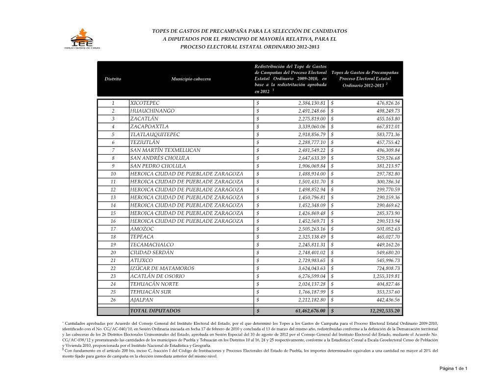 1 Xicotepec 2,384,130.81 $ 476,826.16 $ 2 Huauchinango 2,491,248.66 $ 498,249.73 $ 3 Zacatlán 2,275,819.00