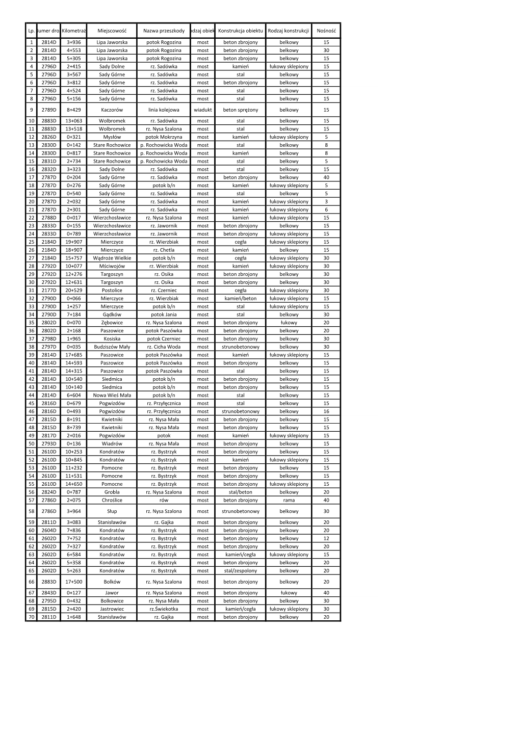 Lp.Numer Drogikilometraż Miejscowość Nazwa Przeszkody Rodzaj Obiektukonstrukcja Obiektu Rodzaj Konstrukcji Nośność
