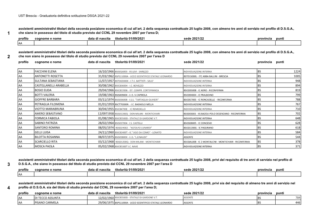 UST Brescia - Graduatoria Definitiva Sotituzione DSGA 2021-22