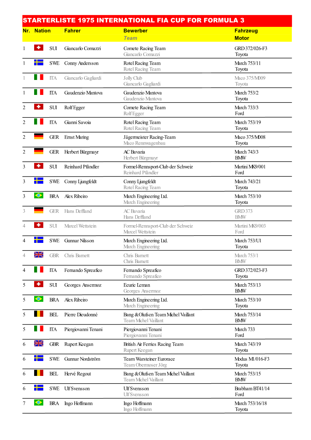 STARTERLISTE 1975 INTERNATIONAL FIA CUP for FORMULA 3 Nr