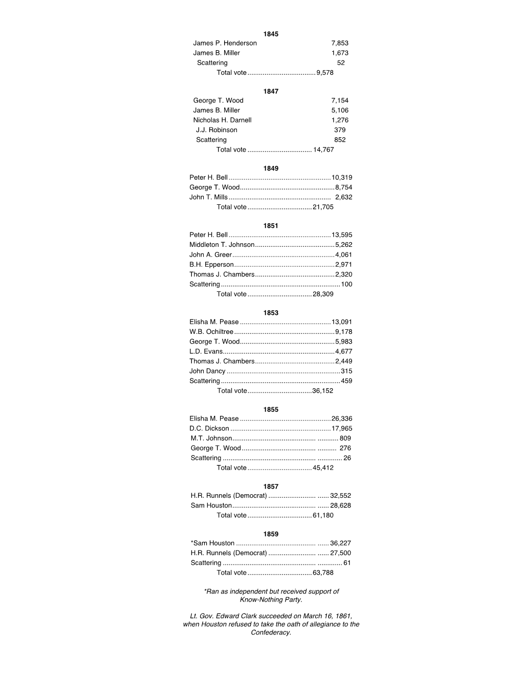 1845 James P. Henderson 7,853 James B. Miller 1,673 Scattering 52 Total Vote