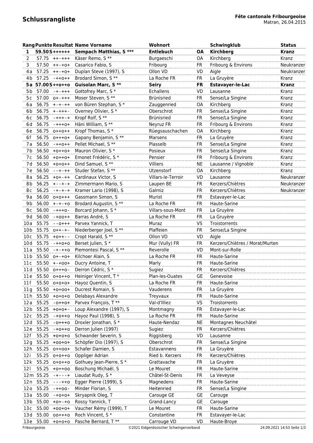 Fête Cantonale Fribourgeoise Schlussrangliste Matran, 26.04.2015