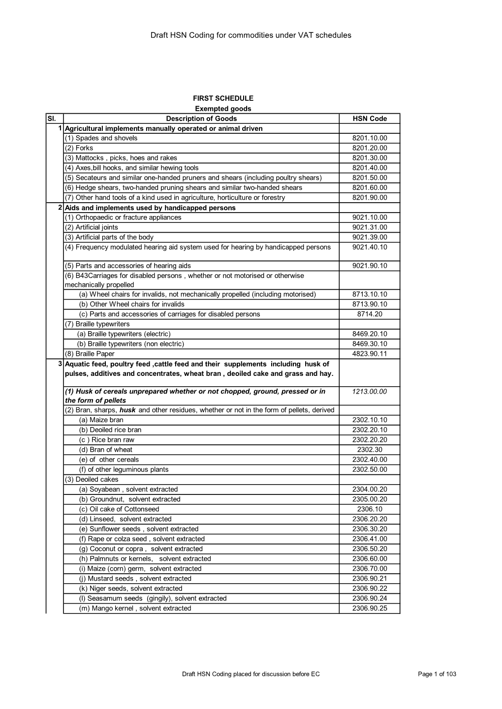 Draft HSN Coding for Commodities Under VAT Schedules