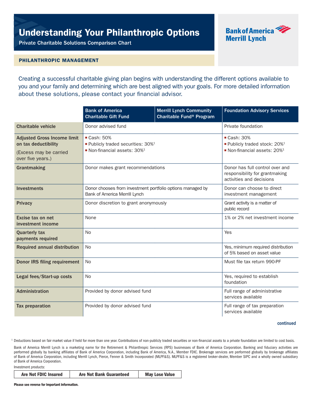 Understanding Your Philanthropic Options Private Charitable Solutions Comparison Chart