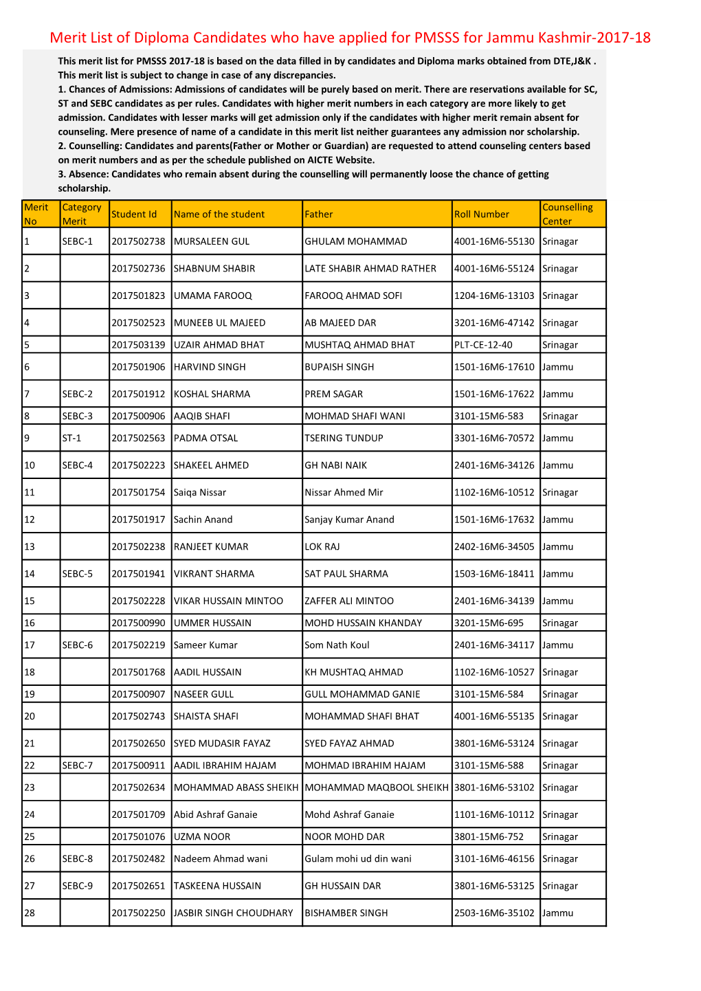 Merit List of Diploma Candidates Who Have Applied for PMSSS for Jammu