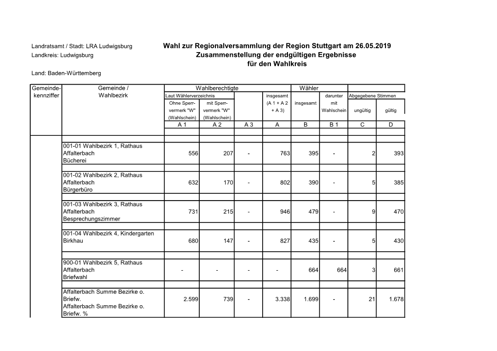 Wahl Zur Regionalversammlung Der Region