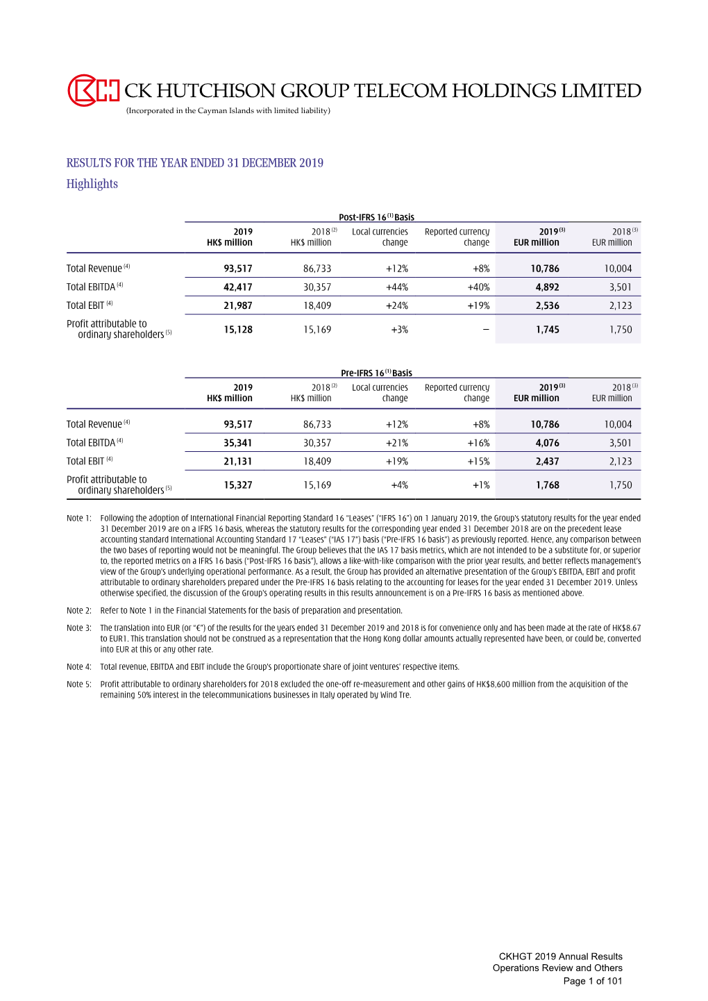 RESULTS for the YEAR ENDED 31 DECEMBER 2019 Highlights