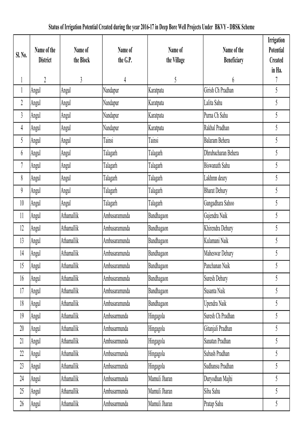 Sl. No. Name of the District Name of the Block Name of the G.P