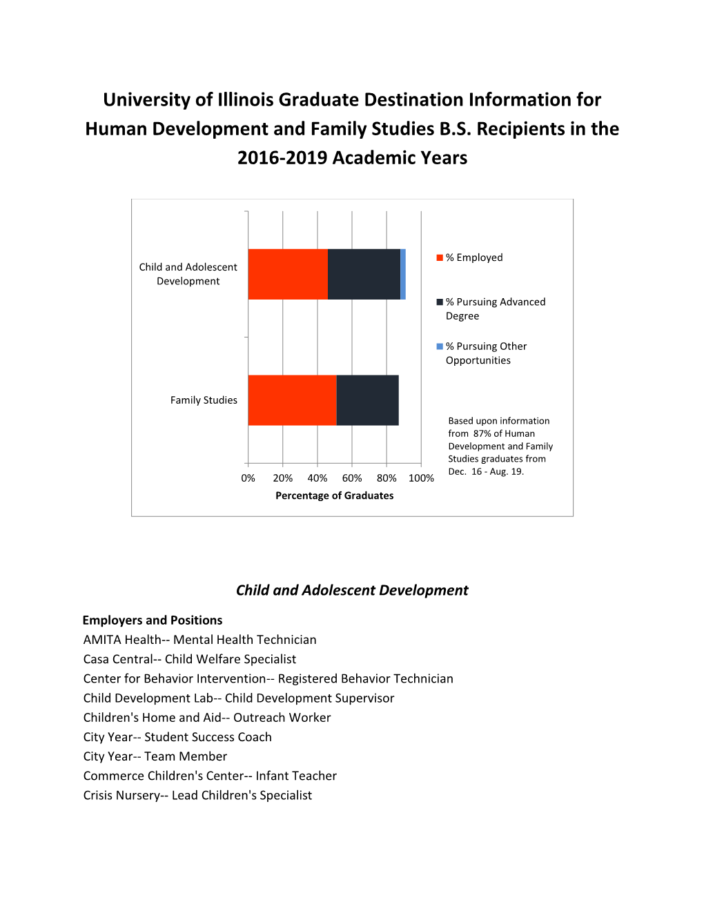 University of Illinois Graduate Destination Information for Human Development and Family Studies B.S. Recipients in the 2016-2019 Academic Years