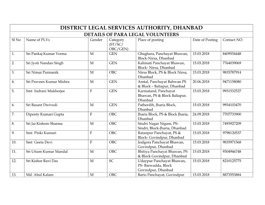 DISTRICT LEGAL SERVICES AUTHORITY, DHANBAD DETAILS of PARA LEGAL VOLUNTEERS Sl No Name of Plvs Gender Category Place of Posting Date of Posting Contact NO