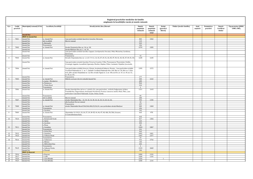 Registrul Practicilor Medicilor De Familie Amplasate În Localitățile Rurale Și Zonele Raionale