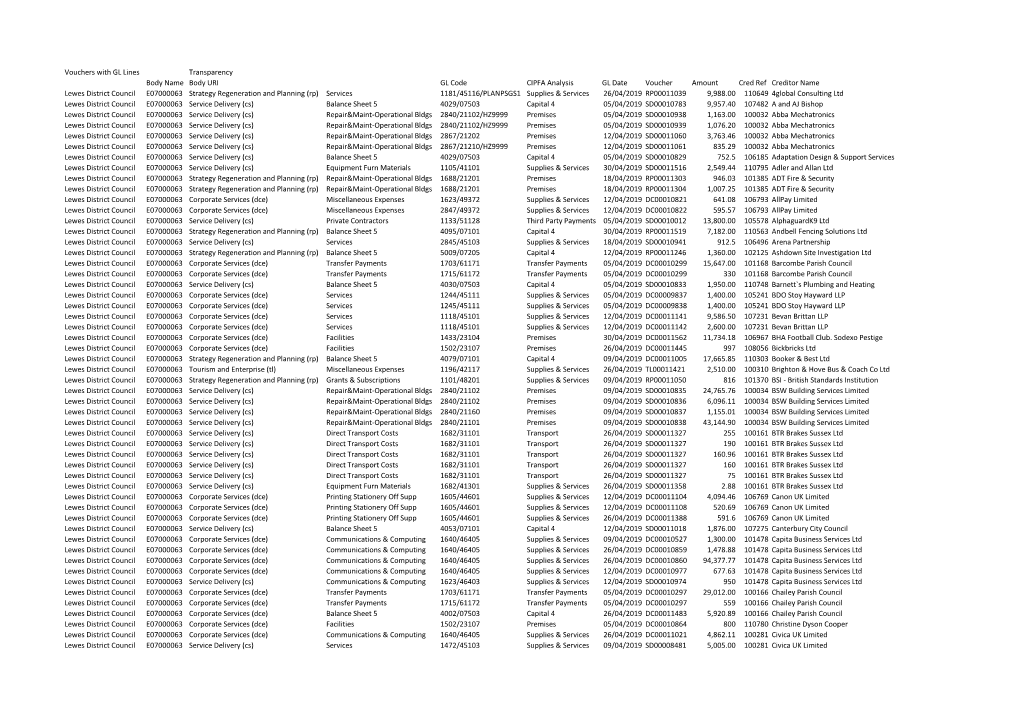 Vouchers with GL Lines Transparency Body Name Body URI GL Code