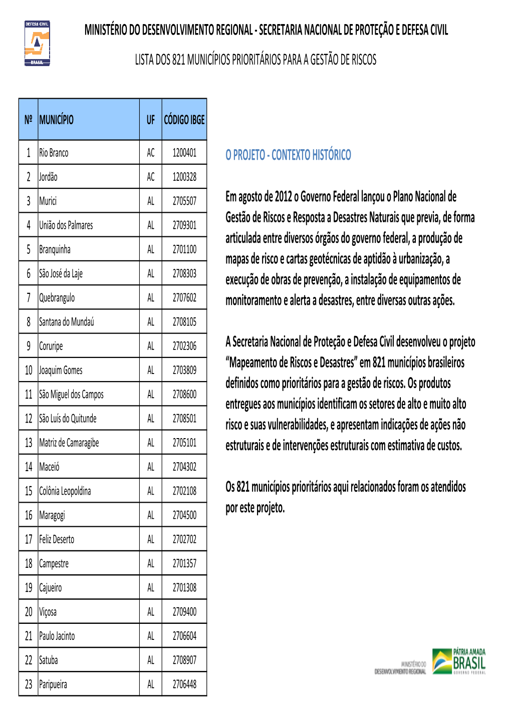 Secretaria Nacional De Proteção E Defesa Civil Lista Dos 821 Municípios Prioritários Para a Gestão De Riscos