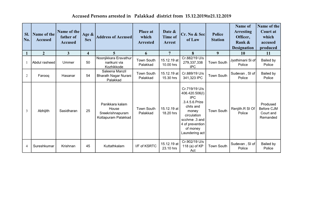 Accused Persons Arrested in Palakkad District from 15.12.2019To21.12.2019