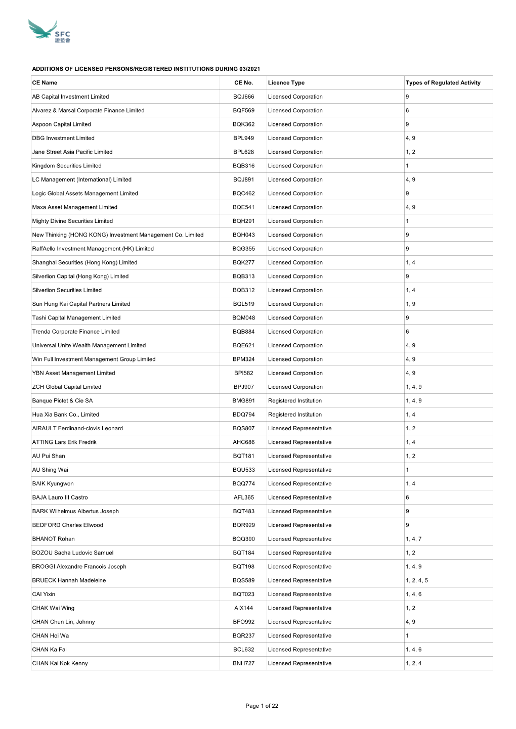 Additions of Licensed Persons/Registered Institutions During 03/2021