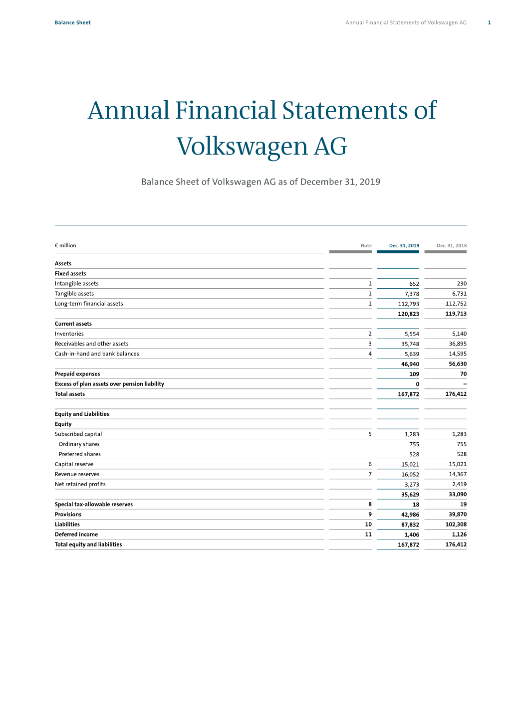 Annual Financial Statements of Volkswagen AG 1