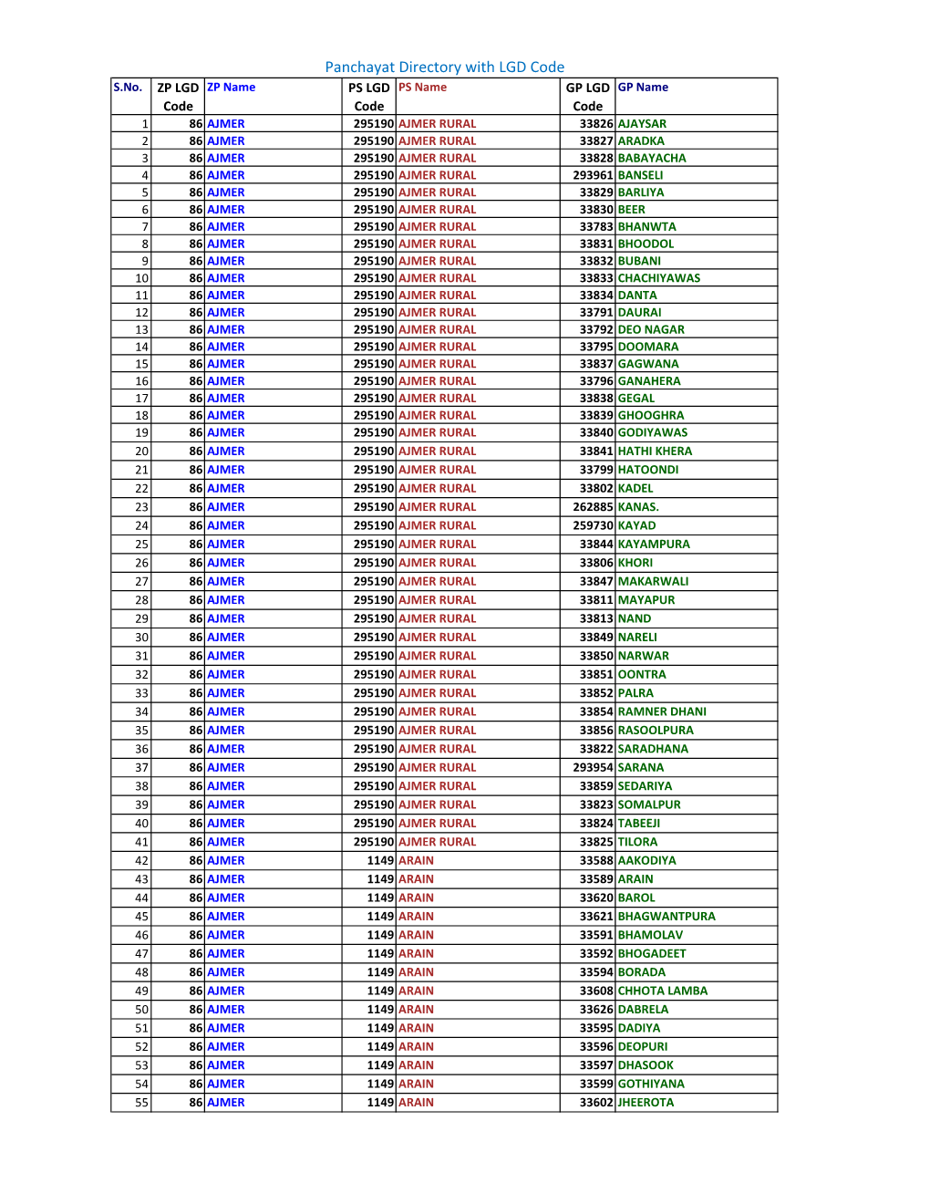 Panchayat Directory with LGD Code S.No