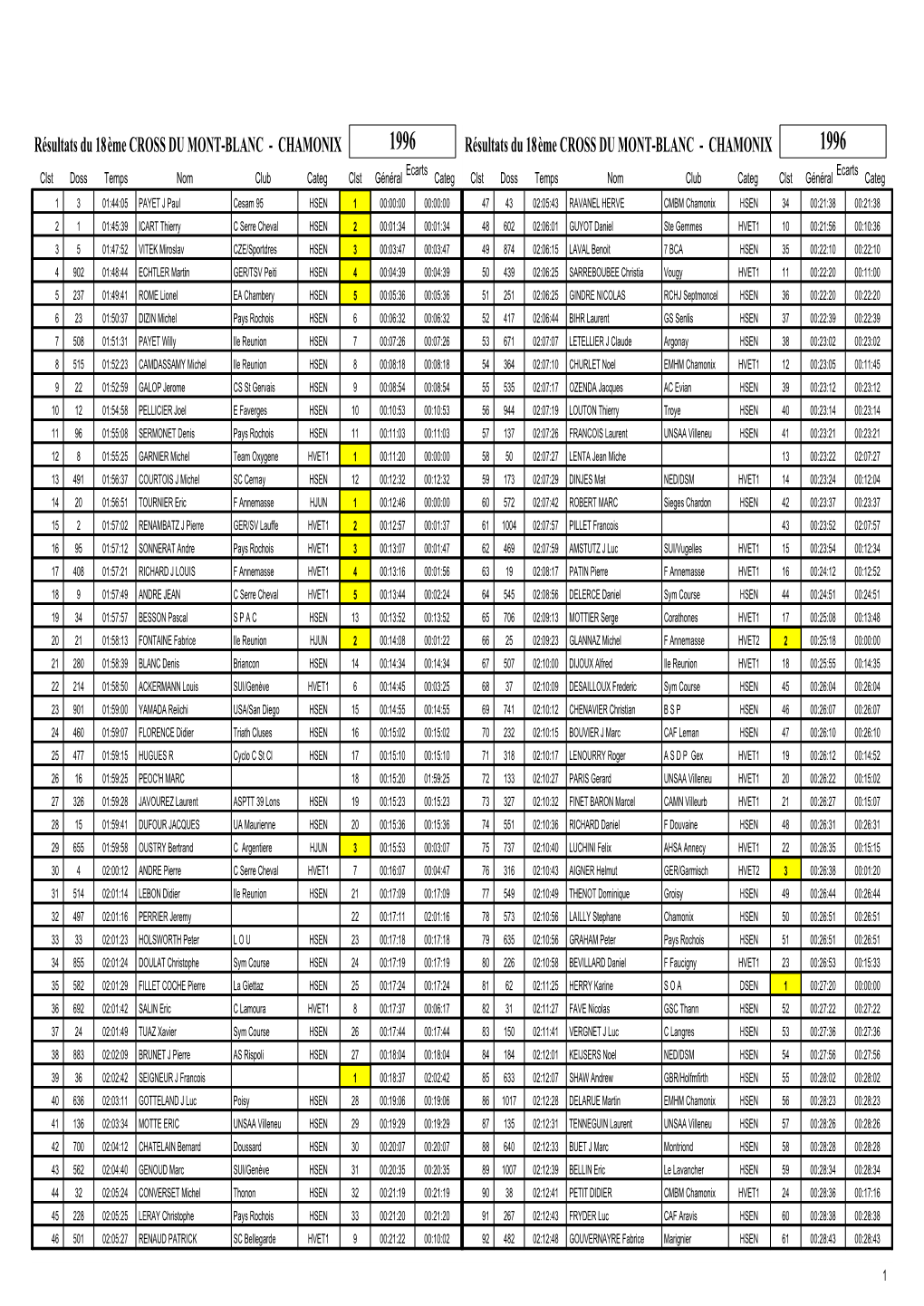 CHAMONIX Résultats Du 18 Ème CROSS DU MONT-BLANC