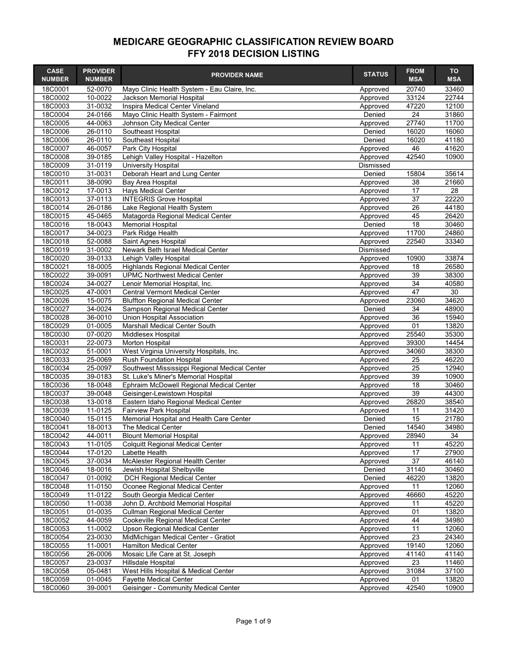 Medicare Geographic Classification Review Board Ffy 2018 Decision Listing