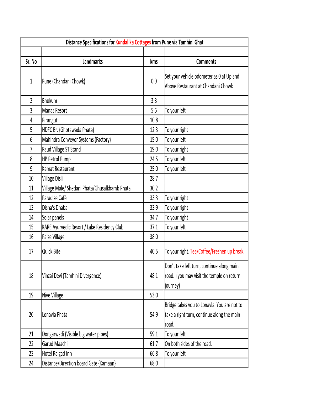 Km Distance from Pune for Kundalika Cottages.Xlsx