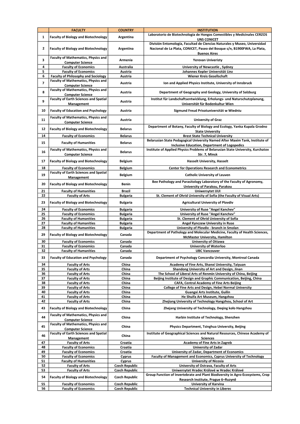 FACULTY COUNTRY INSTITUTION 1 Faculty of Biology And