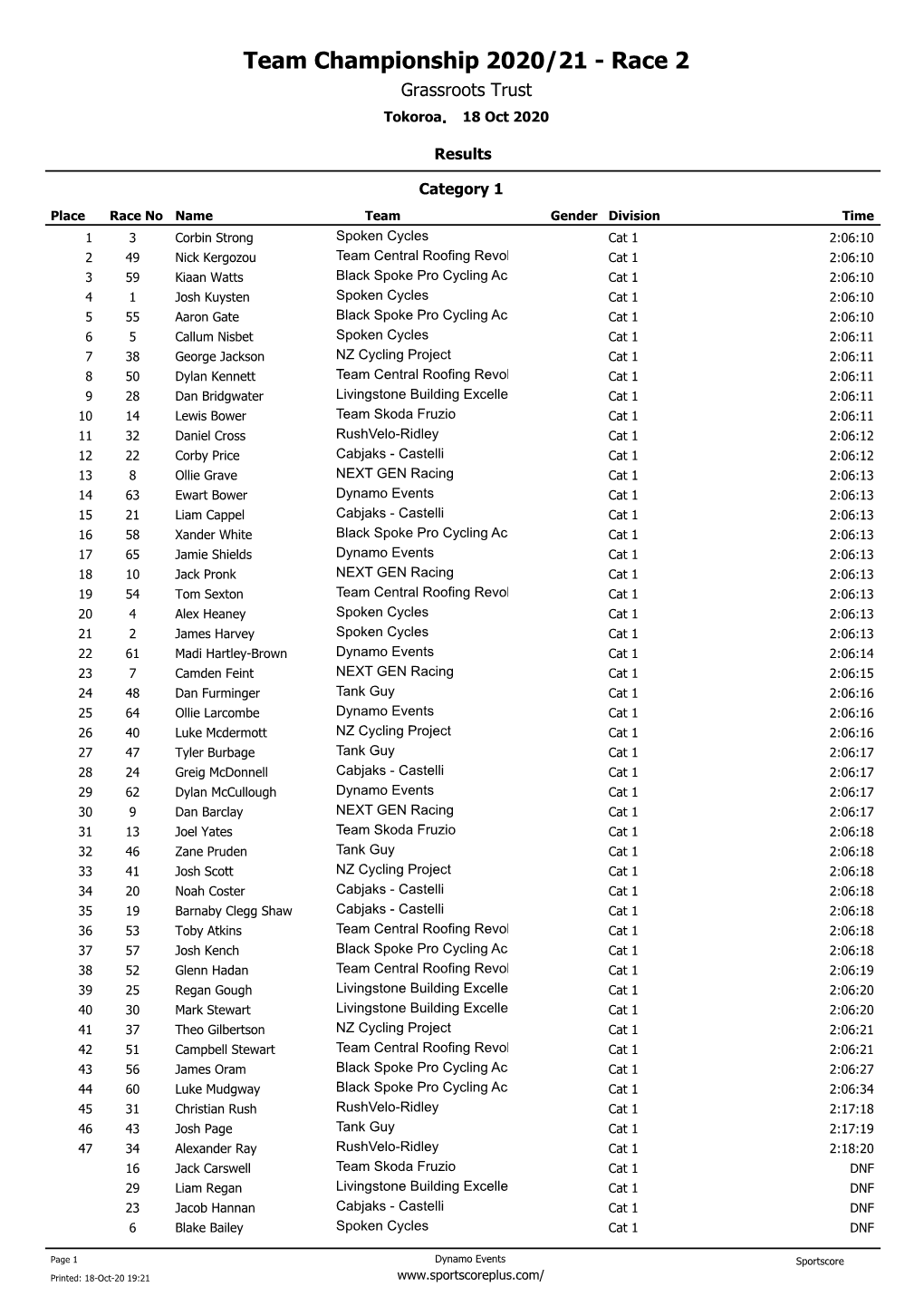 Team Championship 2020/21 - Race 2 Grassroots Trust Tokoroa