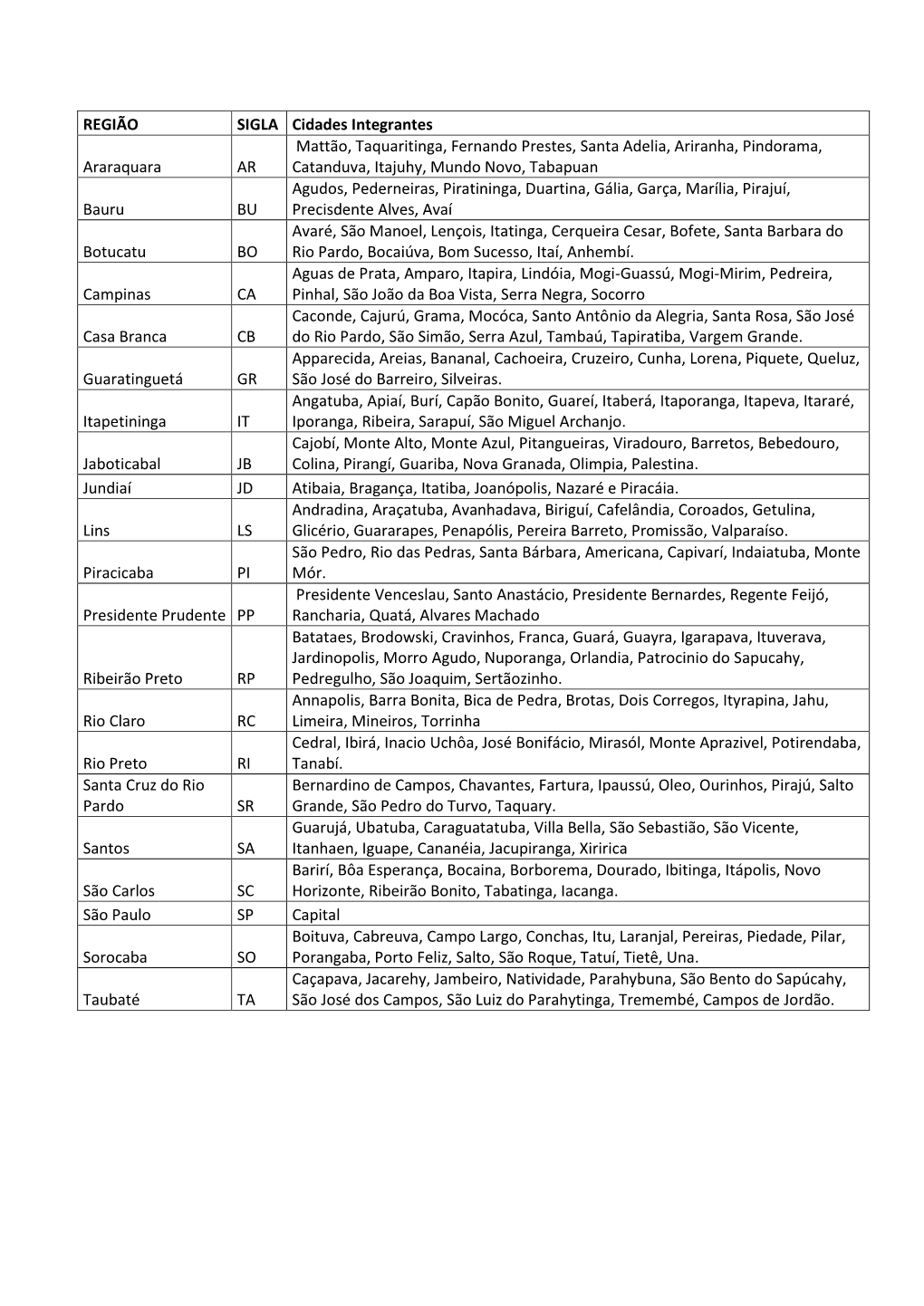 REGIÃO SIGLA Cidades Integrantes Araraquara AR Mattão