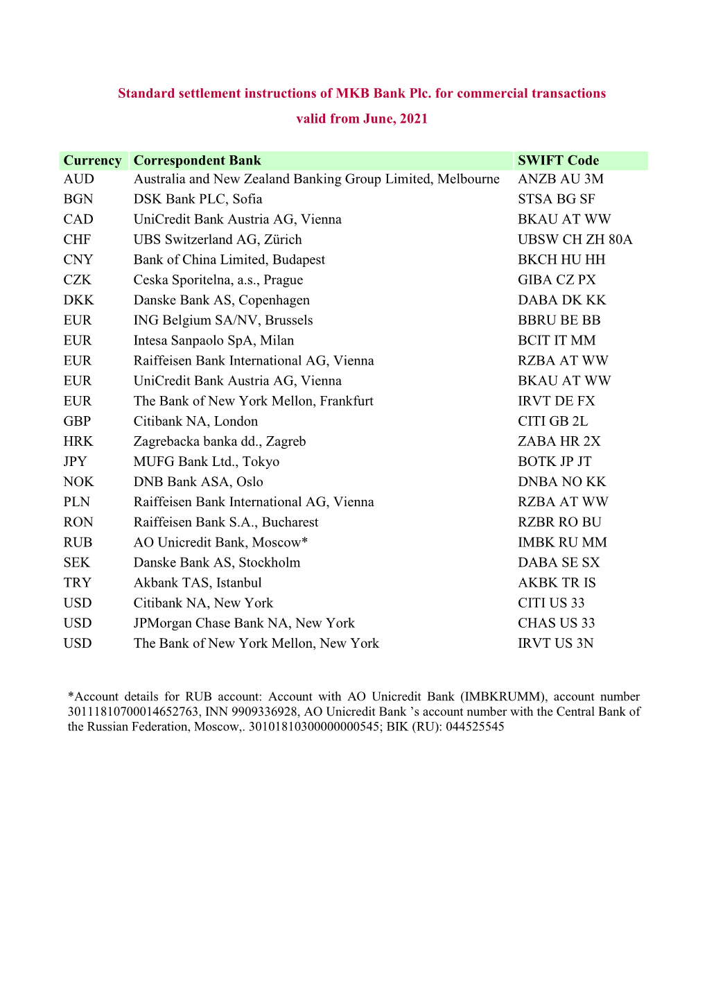 Standard Settlement Instructions of MKB Bank Plc. for Commercial Transactions Valid from June, 2021