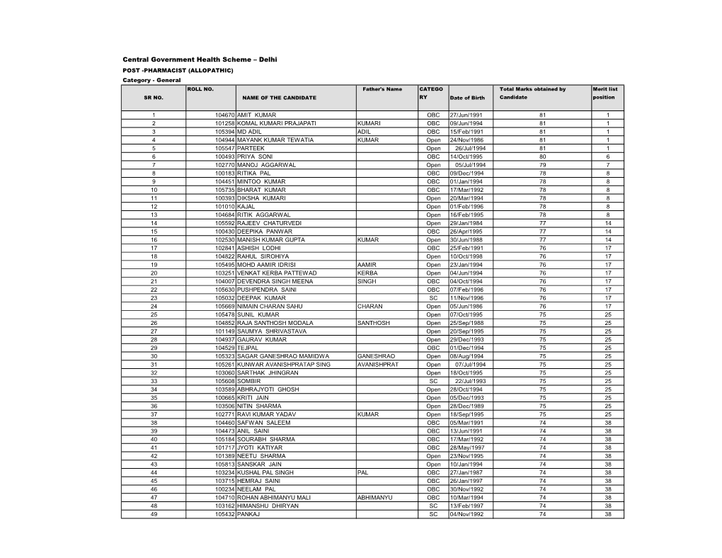 Delhi POST -PHARMACIST (ALLOPATHIC) Category - General ROLL NO