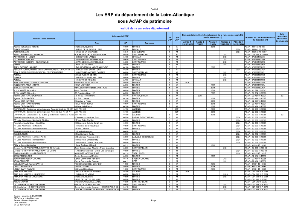 Les ERP Du Département De La Loire-Atlantique Sous Ad'ap De