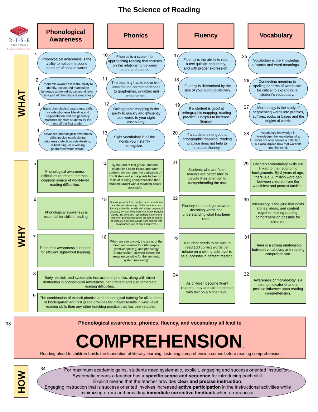Comprehension. Areas Responsible for the Semantic Be Successful in Content Reading