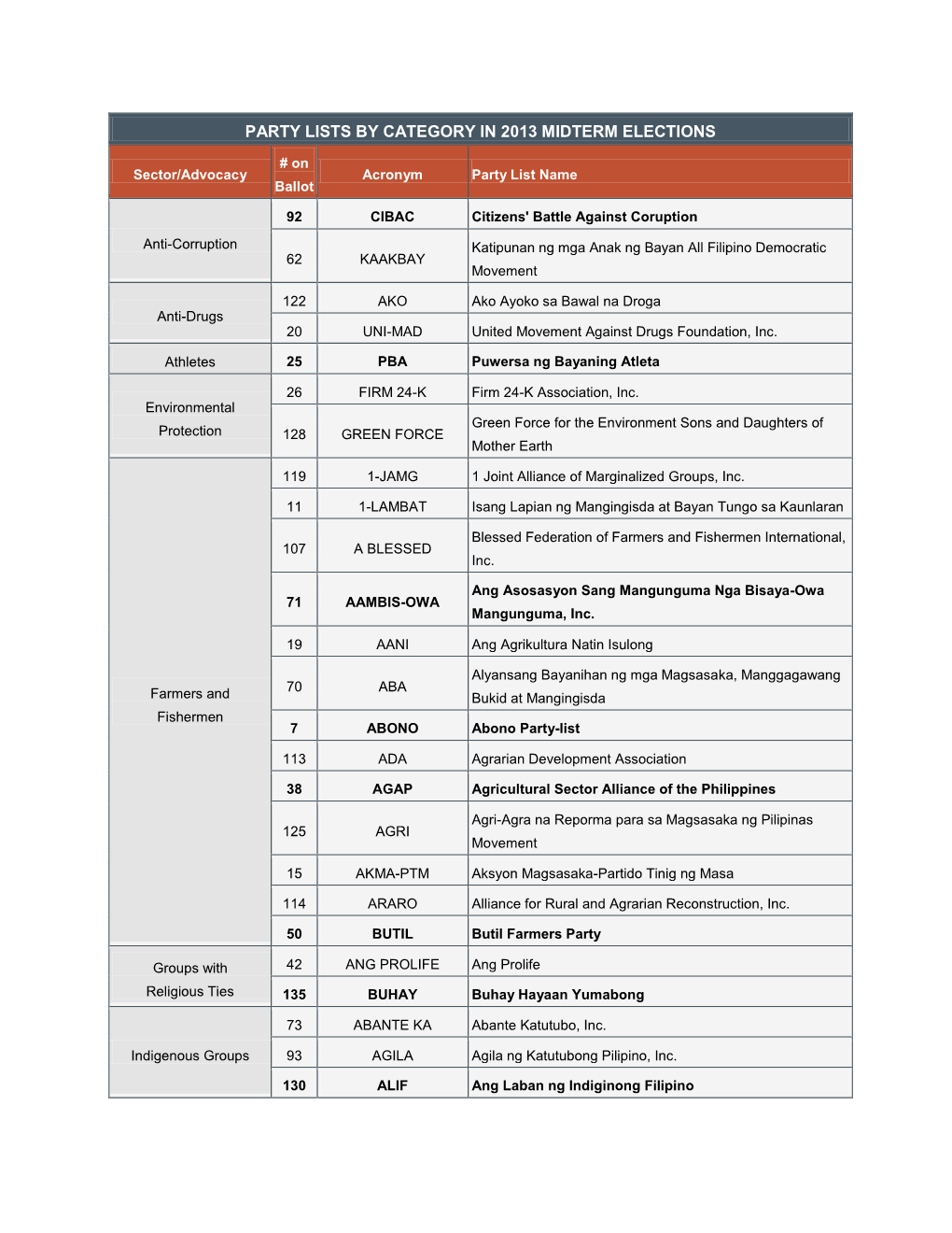 Party Lists by Category in 2013 Midterm Elections