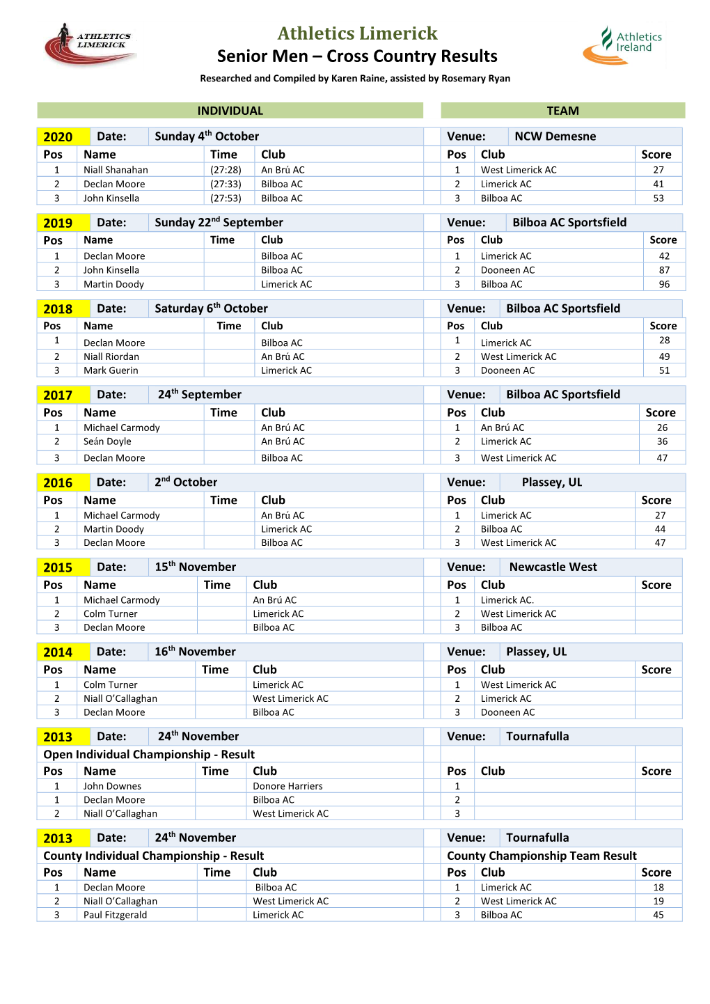 Limerick Senior Men County Cross Country Championship's Updated