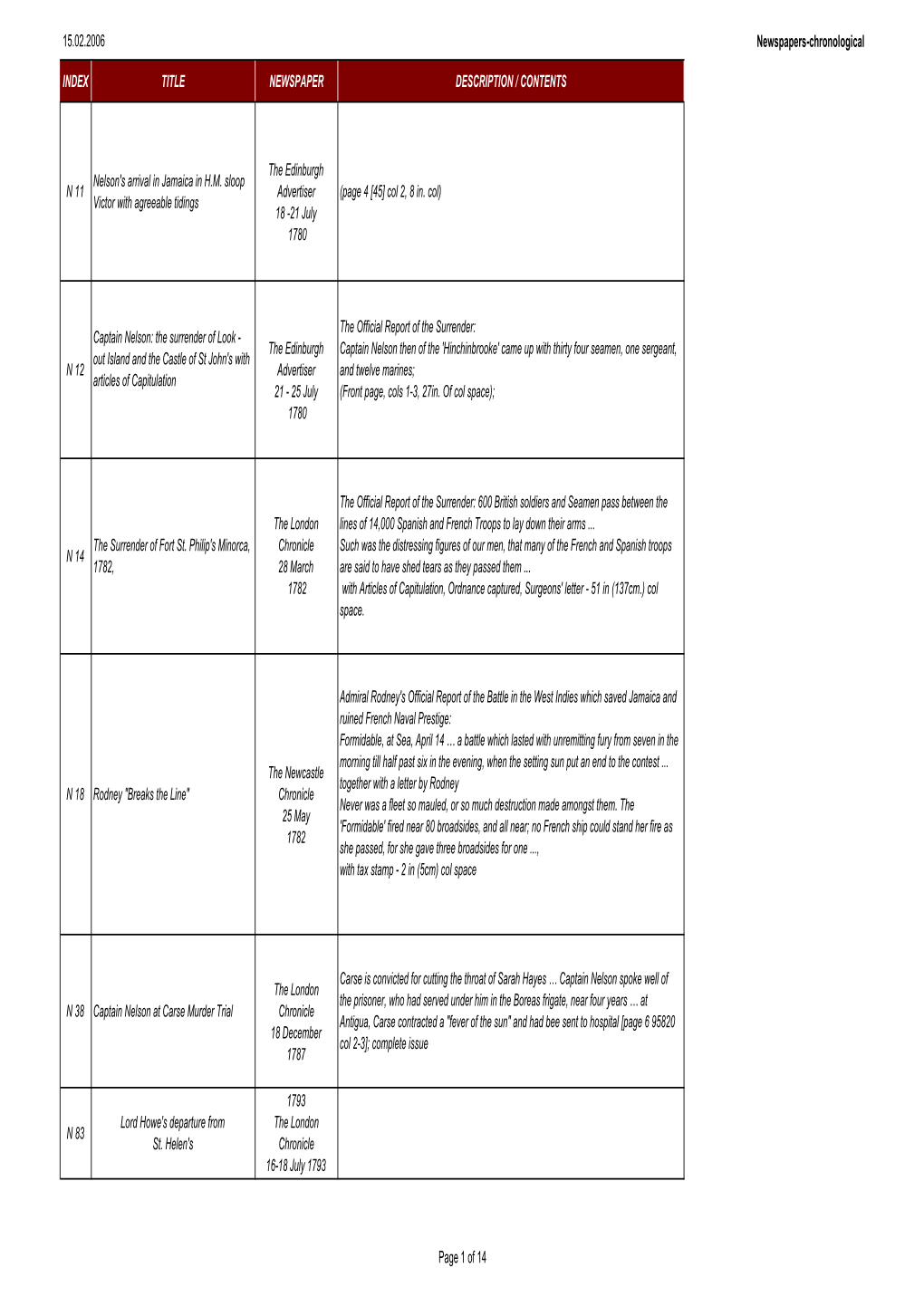 15.02.2006 Newspapers-Chronological INDEX