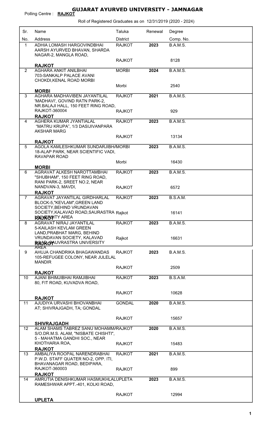 JAMNAGAR Polling Centre : RAJKOT Roll of Registered Graduates As on 12/31/2019 (2020 - 2024)