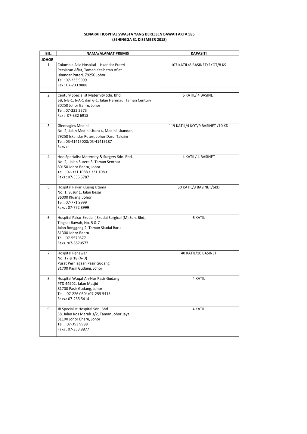 BIL. NAMA/ALAMAT PREMIS KAPASITI 1 Columbia Asia Hospital – Iskandar Puteri 107 KATIL/8 BASINET/2KOT/8 KS Persiaran Afiat