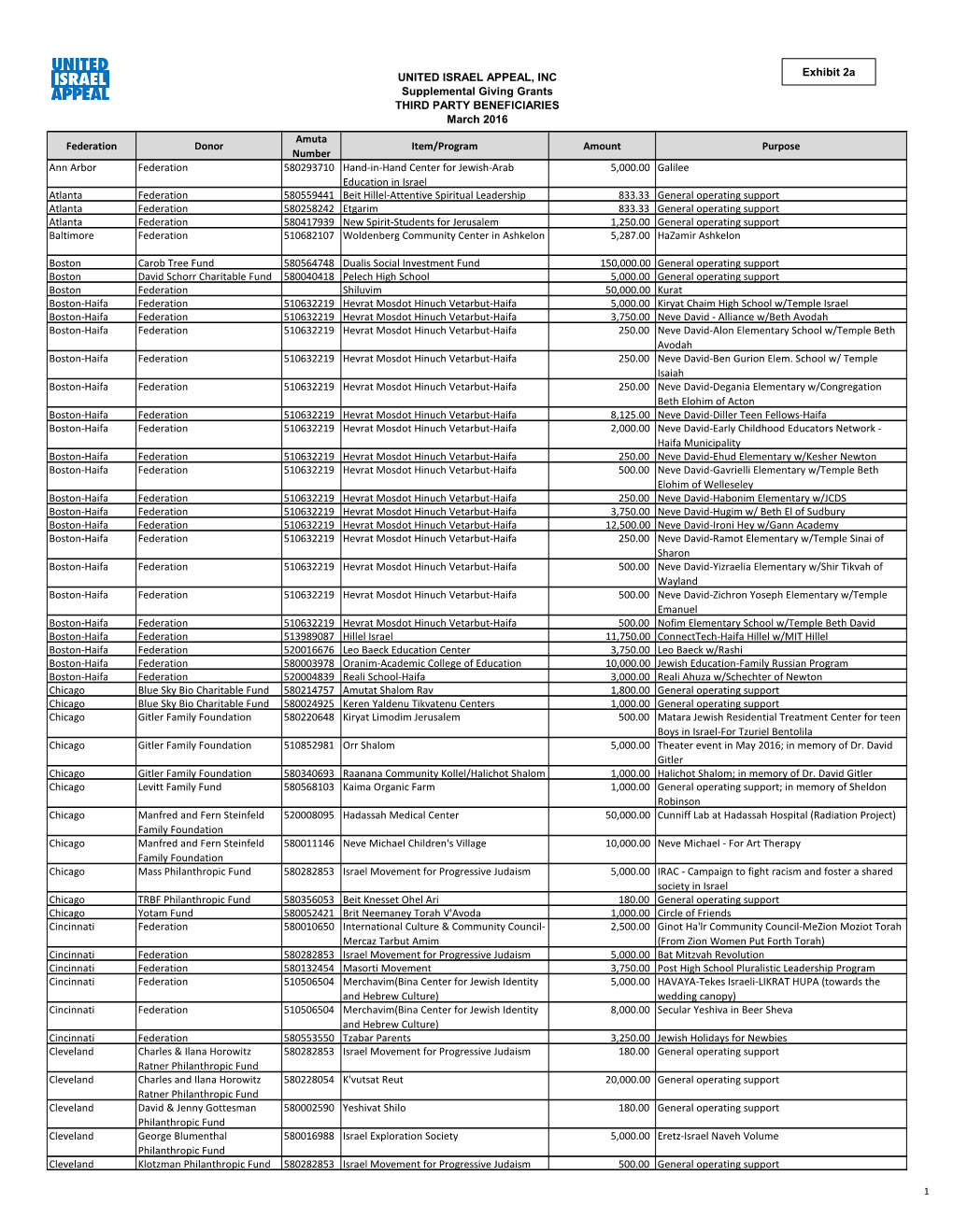 Federation Donor Amuta Number Item/Program Amount Purpose Ann