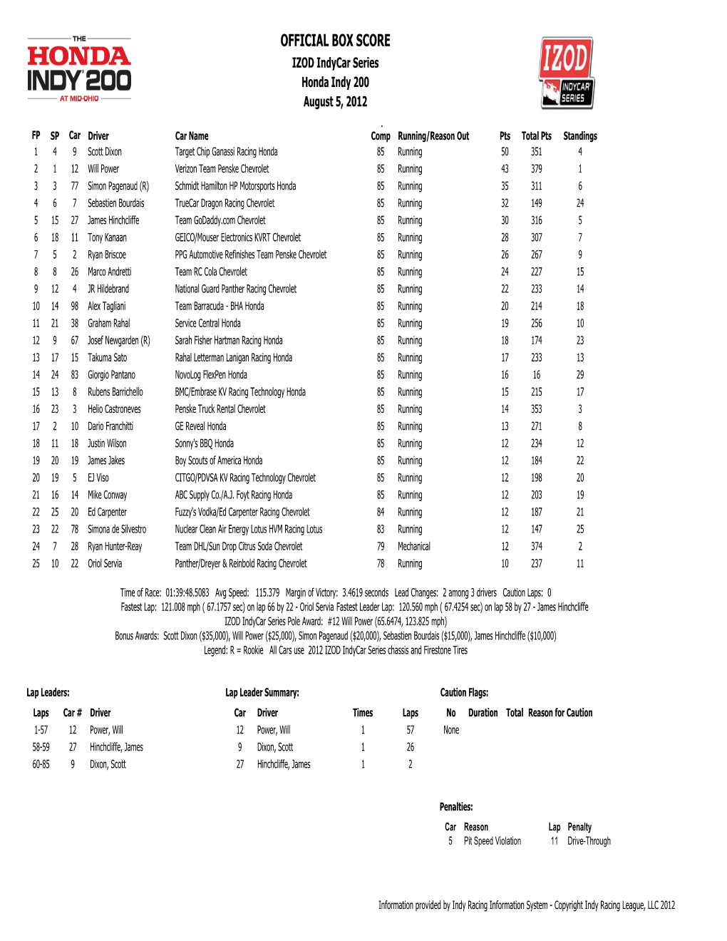 Honda Indy 200 Box Score
