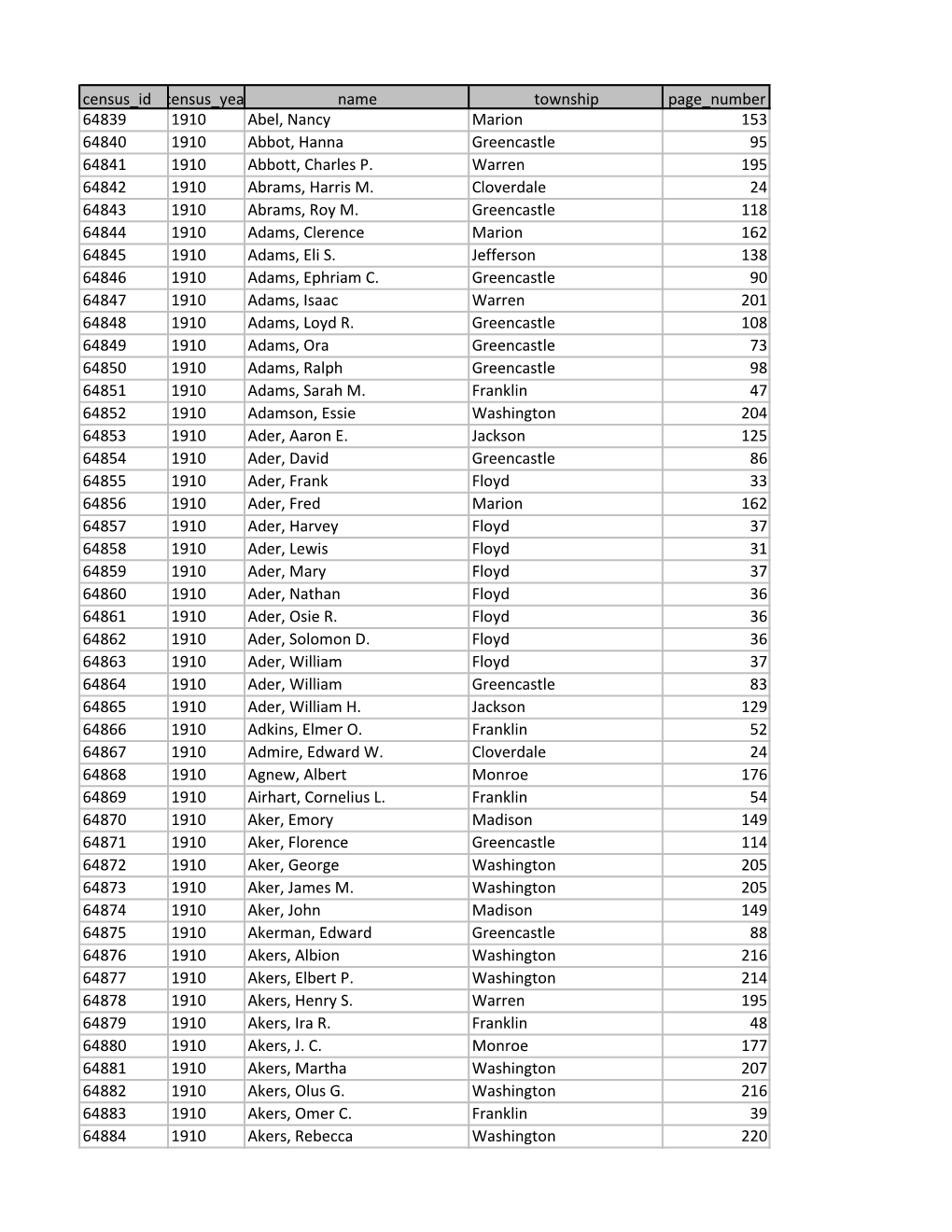 Census Id Census Year Name Township Page Number 64839 1910 Abel, Nancy Marion 153 64840 1910 Abbot, Hanna Greencastle 95 64841 1910 Abbott, Charles P