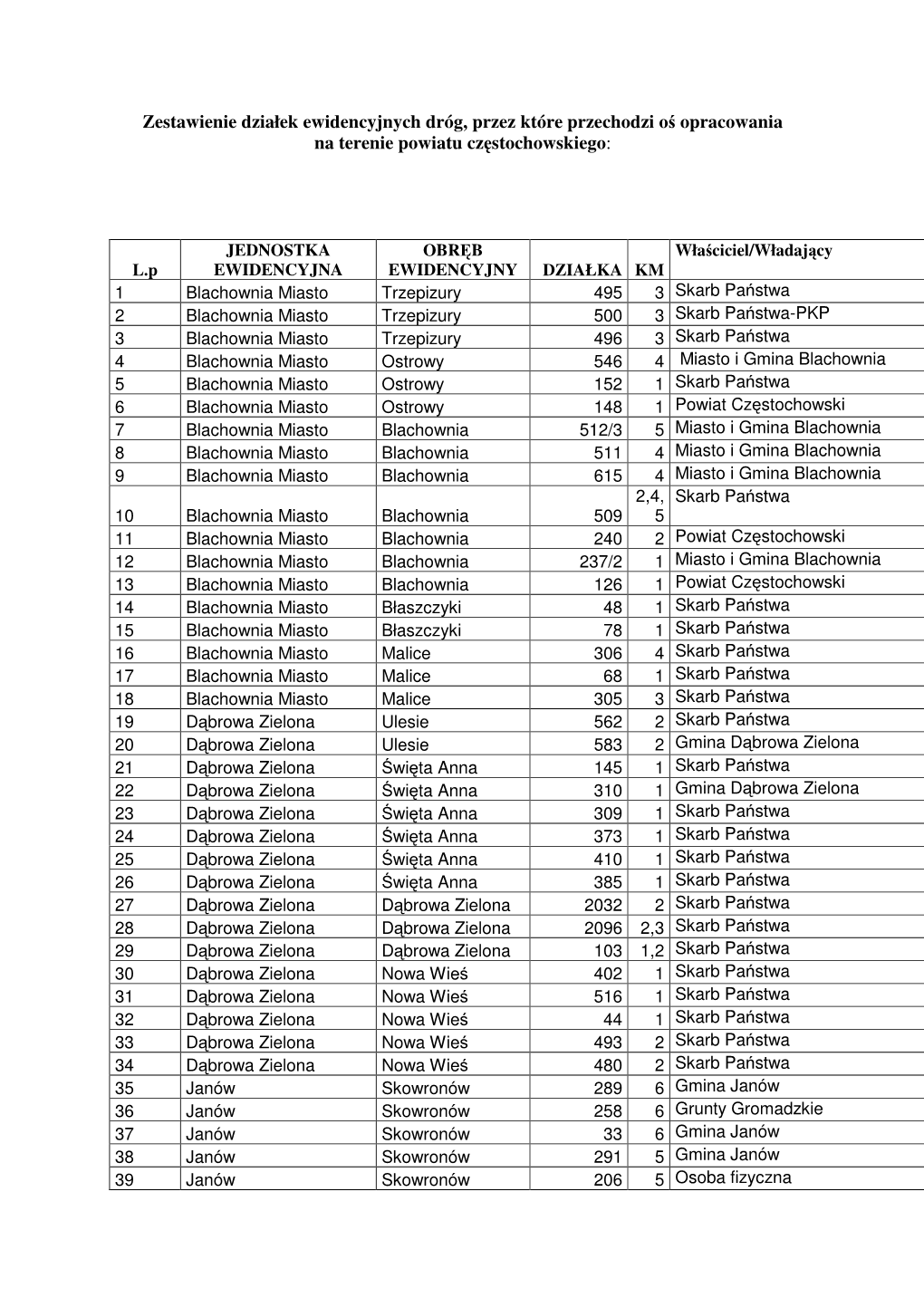 Zestawienie Działek Ewidencyjnych Dróg, Przez Które Przechodzi Oś