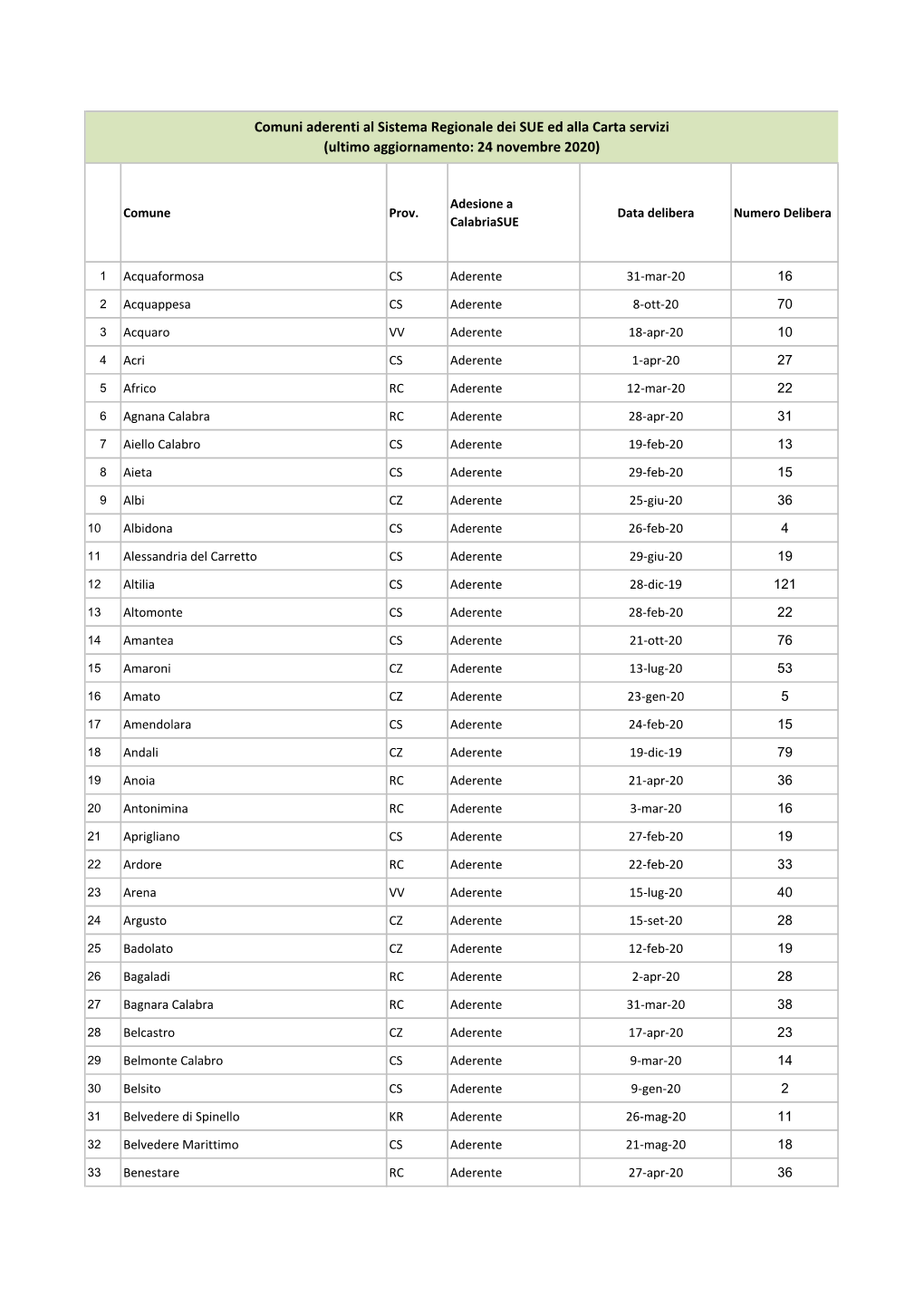 Comuni Aderenti Ed Attivi in Piattaforma.Xlsx